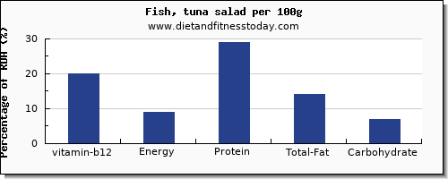 vitamin b12 and nutrition facts in tuna salad per 100g